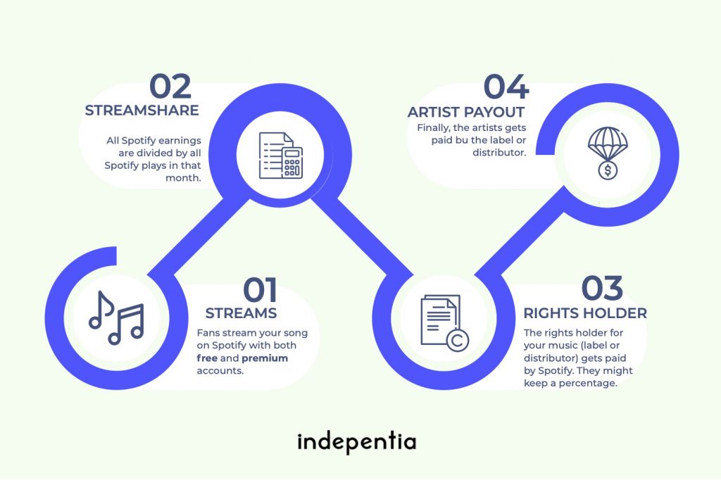 How Much Does Spotify Pay Per Stream in 2022 Indepentia